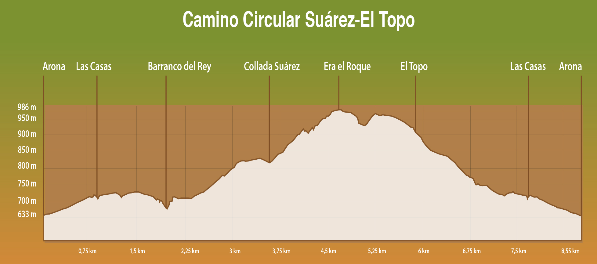 PERFIL DE ELEVACIÓN
