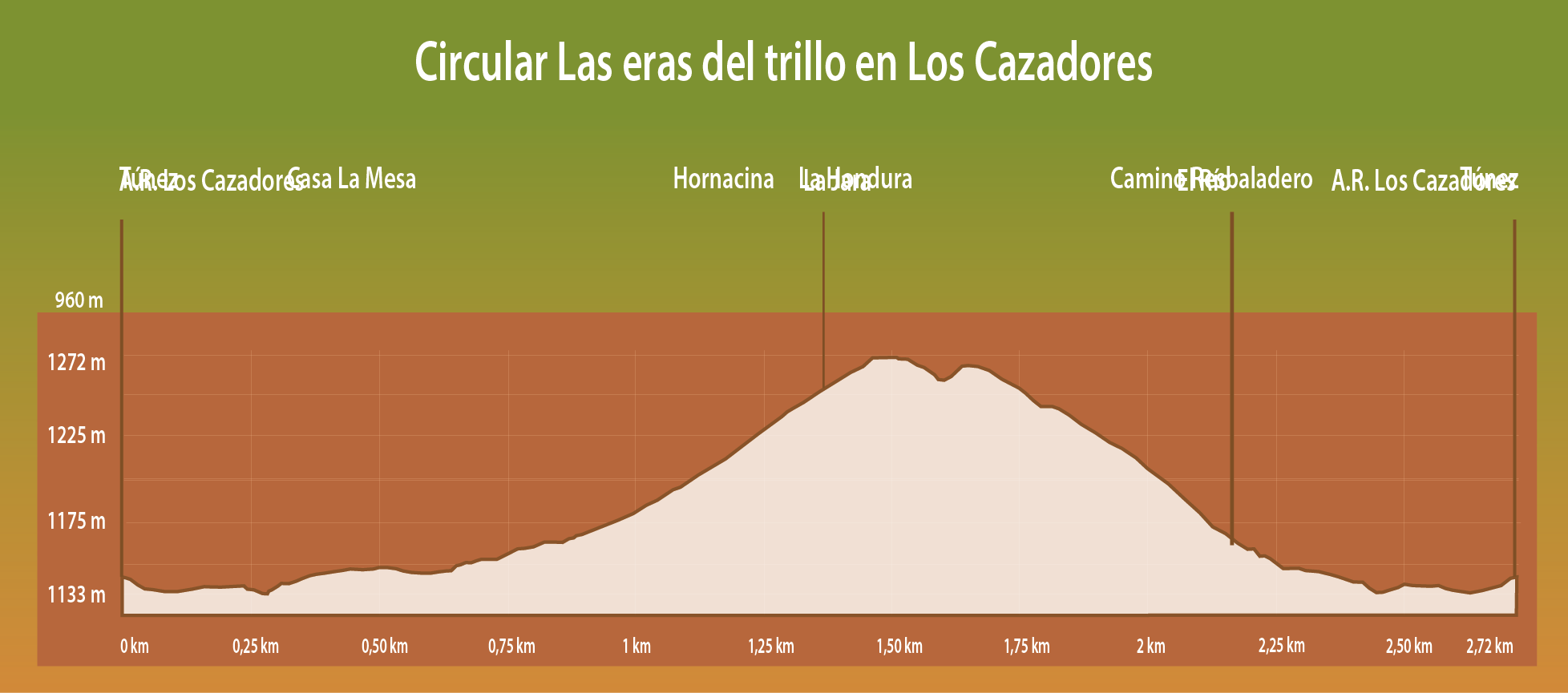 PERFIL DE ELEVACIÓN