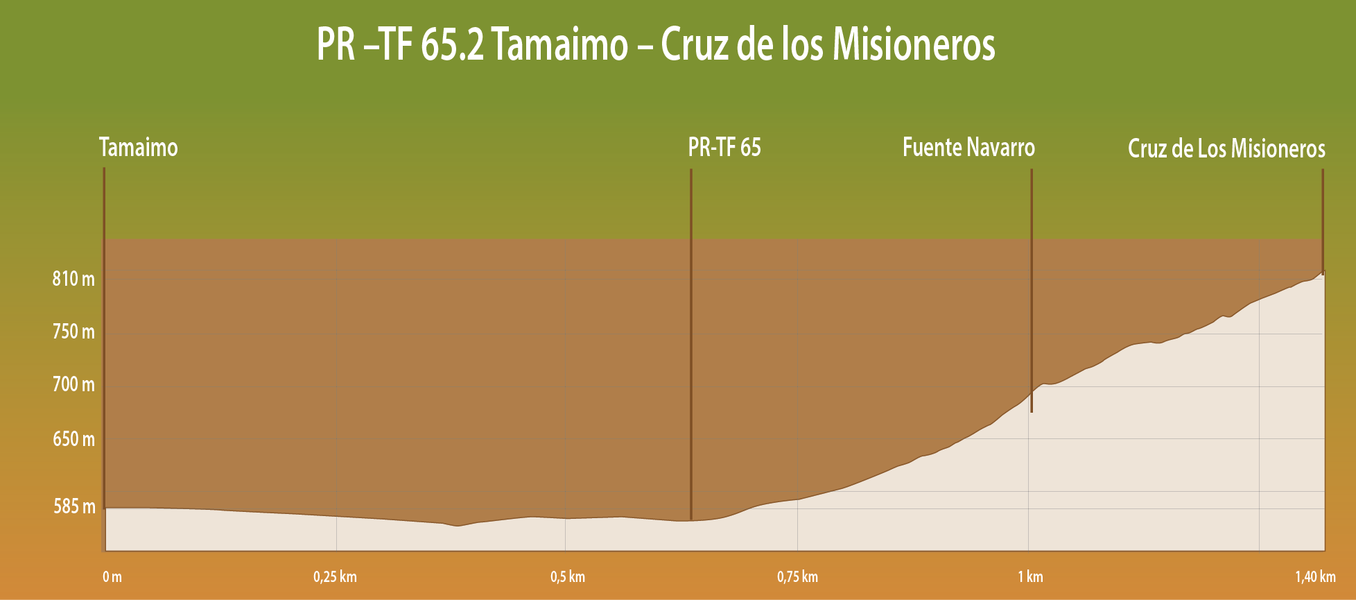 PERFIL DE ELEVACIÓN