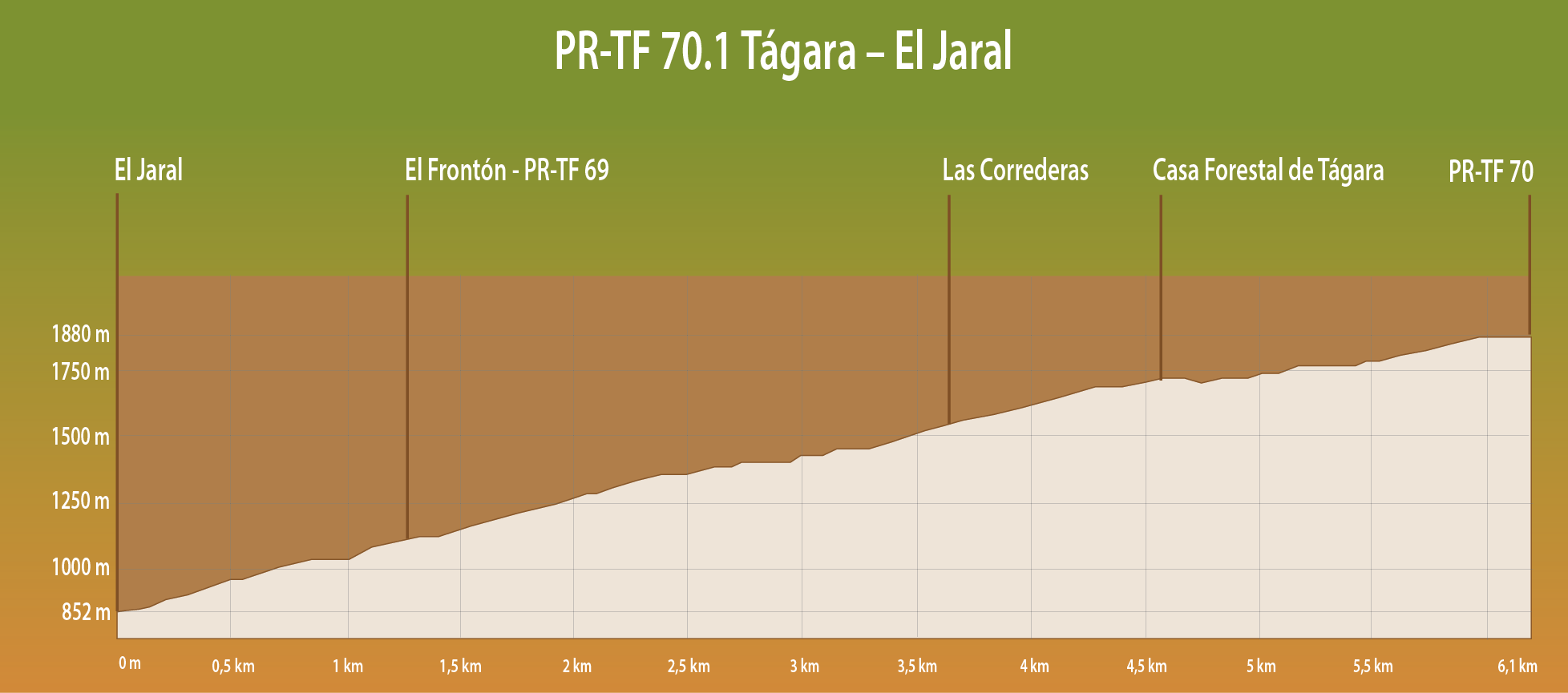 PERFIL DE ELEVACIÓN