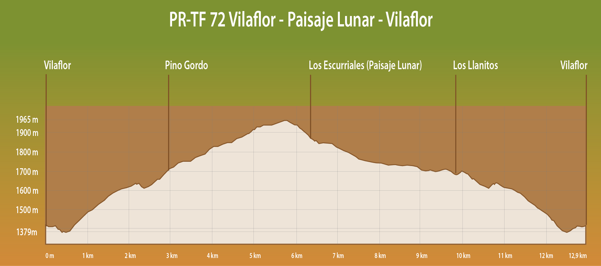 PERFIL DE ELEVACIÓN
