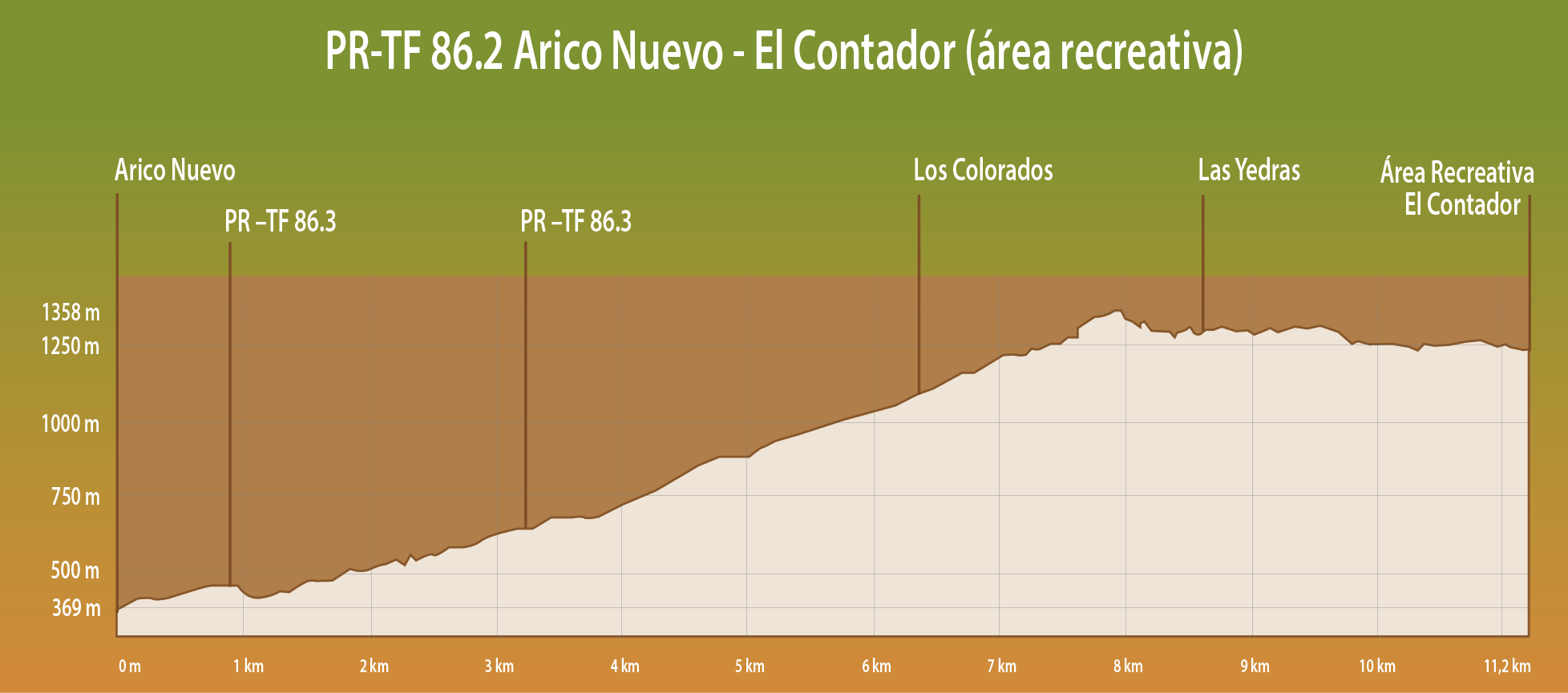 PERFIL DE ELEVACIÓN