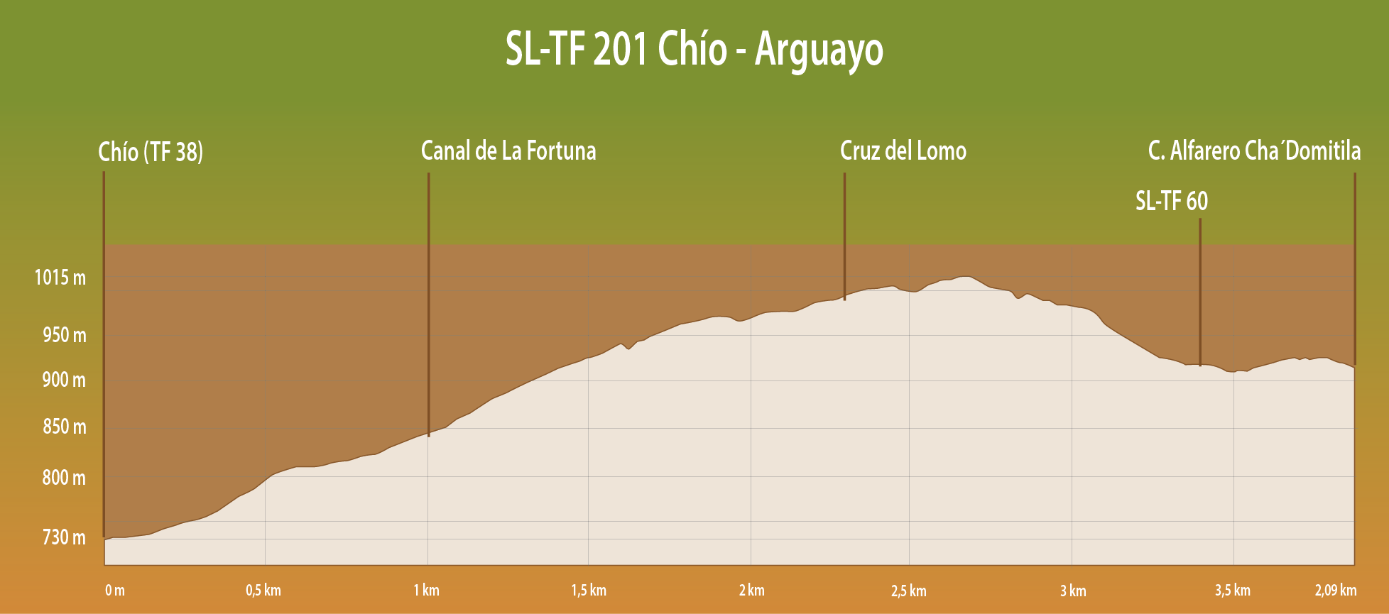 PERFIL DE ELEVACIÓN