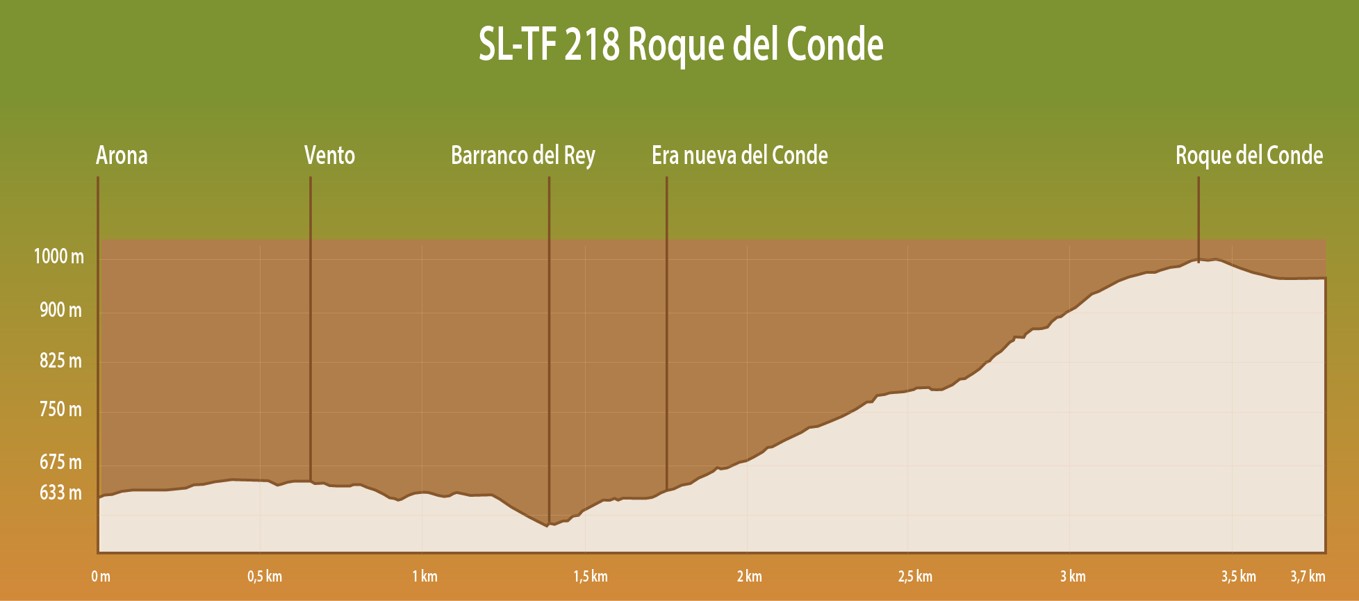 PERFIL DE ELEVACIÓN