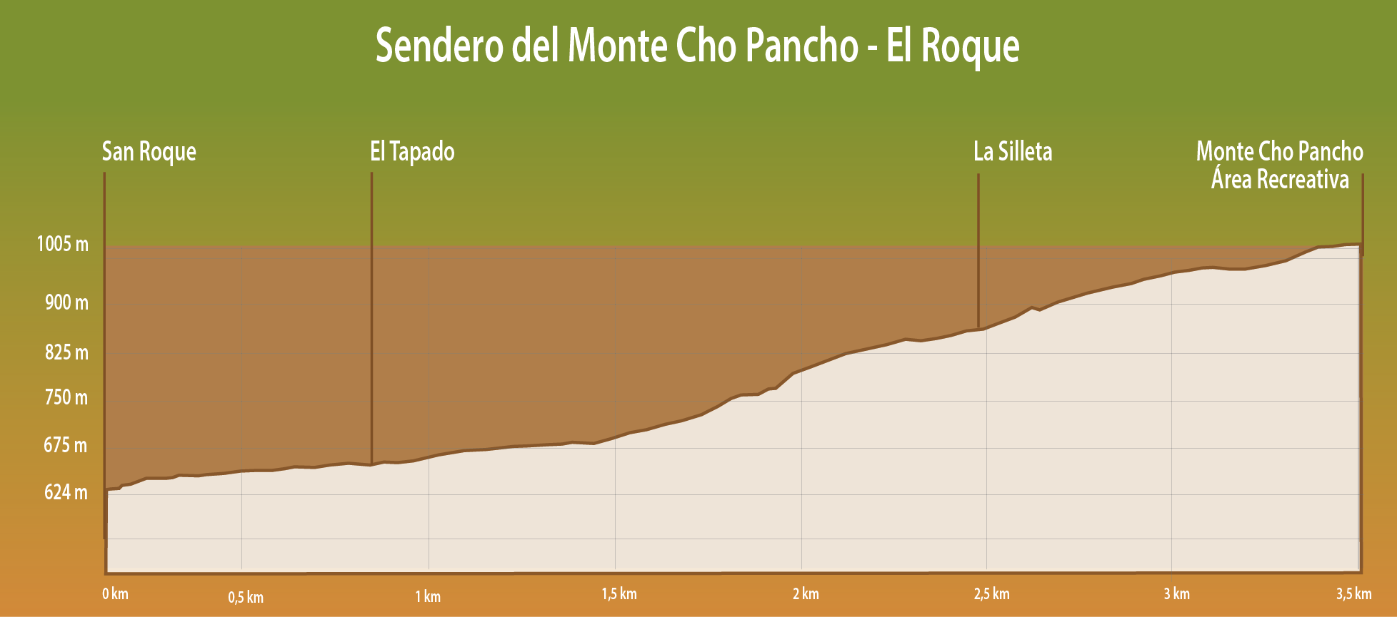 PERFIL DE ELEVACIÓN